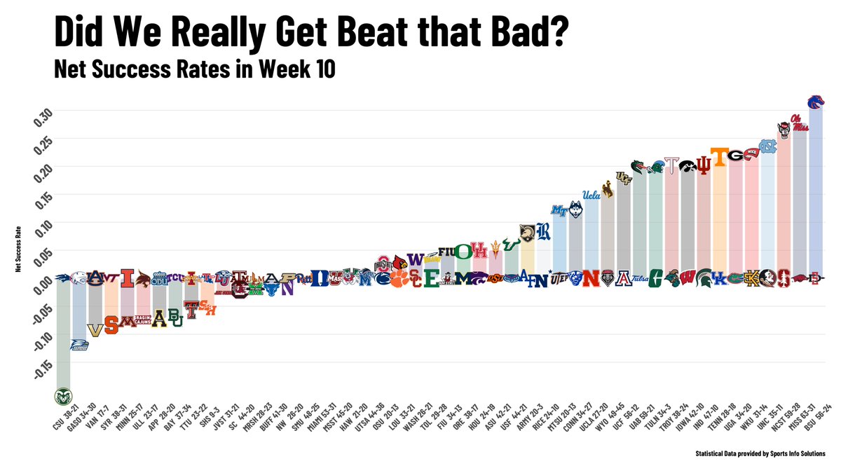 📊🏈DID WE REALLY GET BEAT THAT BAD?
Net Success Rates in Week 10