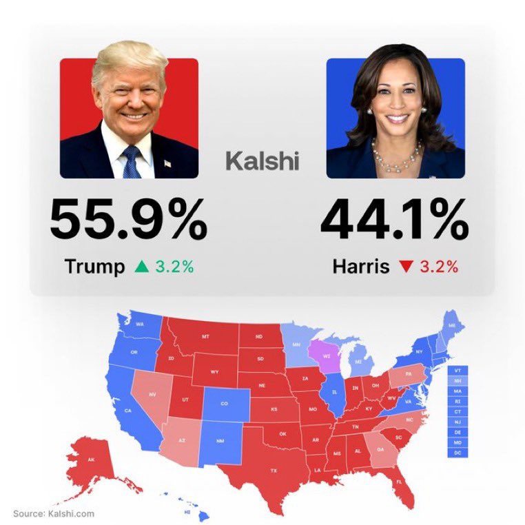 stats_feed's tweet photo. 🇺🇸2024 Election Forecast: Trump’s lead is back up to 11.8%, per @Kalshi https://t.co/NsAakQgFKL