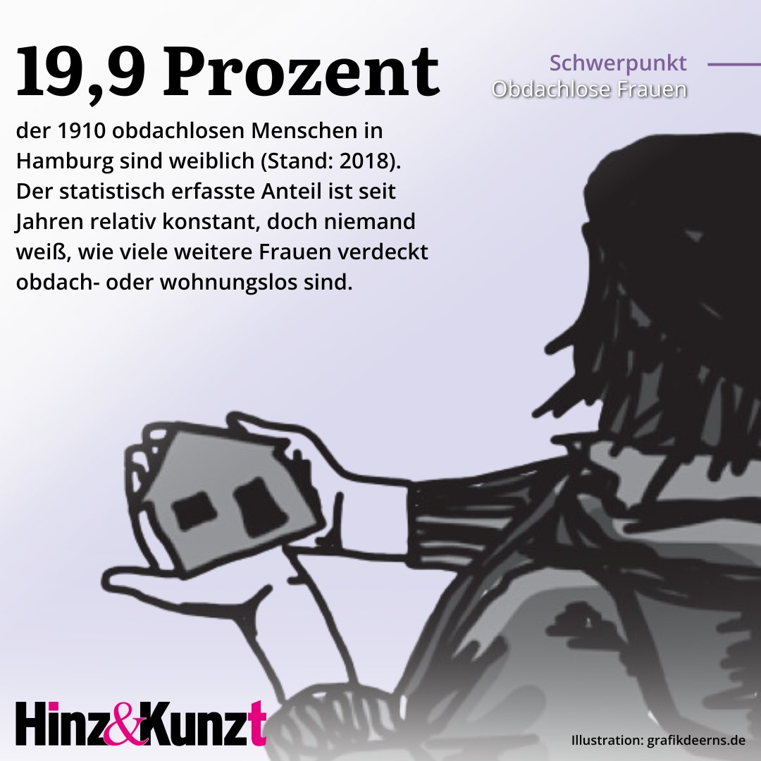 „Scham ist bei obdachlosen Frauen ein Riesenthema“, weiß Hinz&amp;Kunzt-Sozialarbeiterin Isabel Kohler aus vielen Gesprächen. Zahlen, Daten &amp; Fakten zu unserem Schwerpunktthema Obdachlose Frauen findet ihr in unserer aktuellen Ausgabe.