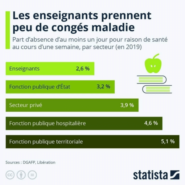 Il est essentiel de « remettre l'école au milieu du village ». Contrairement aux idées reçues, les enseignants sont en réalité moins souvent en congé maladie que les salariés du privé. L'engagement des professeurs doit être reconnu et respecté. #Éducation #Enseignement #Respect
