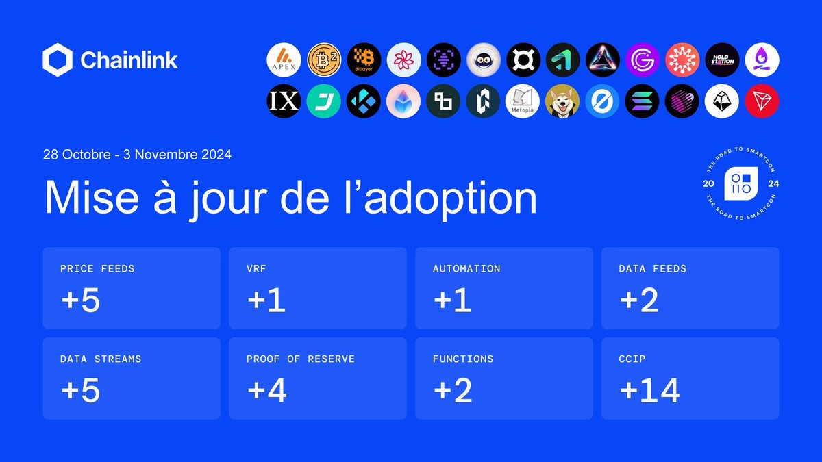 ChainlinkFRA's tweet photo. ⬡ Mise à jour de l'adoption Chainlink ⬡

La semaine dernière, il y a eu 34 intégrations #Chainlink sur 14 chains: @arbitrum, @BSquaredNetwork, @base, Bitcoin, @BitlayerLabs, @BNBCHAIN, @ethereum, @hedera, @LineaBuild, @Optimism, @0xPolygon, @solana, SXT, @trondao et @zksync. https://t.co/UAEfDorAe3