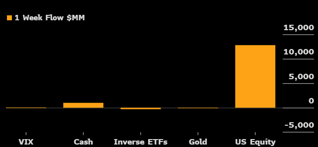 EricBalchunas's tweet photo. NO FEAR: ETF investors shunning all hedges (VIX, inverse eq, gold, cash) while pouring cash into stocks heading into Election Day. IMO investors have been conditioned to tune out scary headlines and keep buying. Or as @psarofagis put it "SPX doesn't care who the President is" https://t.co/W1TQVusudm