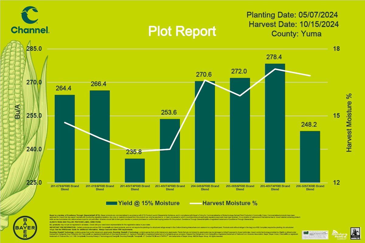 Channel_CO_WY's tweet image. Colorado Harvest Report - Yuma, CO

Find more at Channel.com/Yield. 
#Harvest24
@ChannelSeed
@BayerTraits
#ChannelingUp