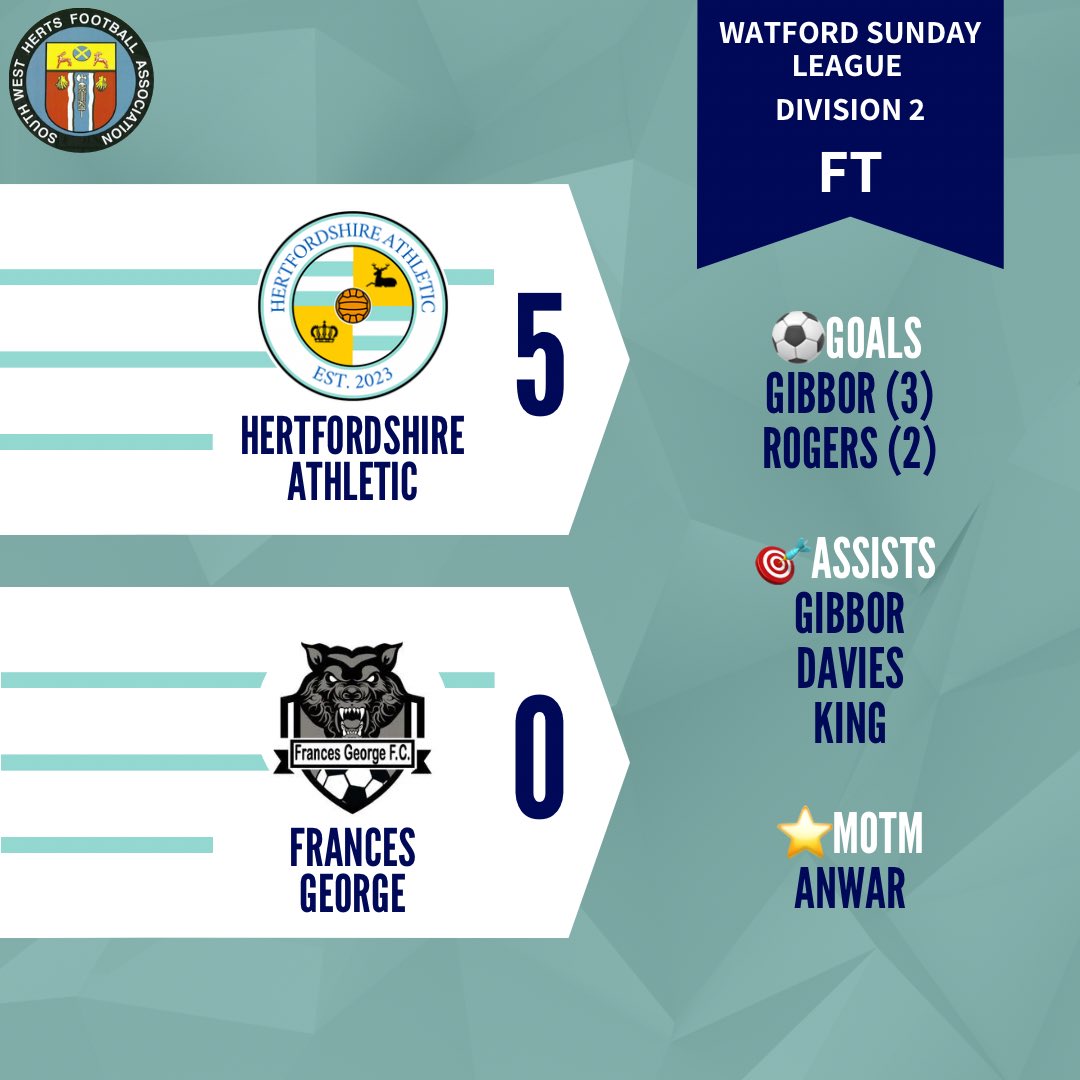FT: <a href="/HertsAthletic/">Hertfordshire Athletic FC</a> 5-0 <a href="/FrancesGeorgeFC/">Frances George FC</a> 

After taking the lead in the first half, we struggled to kill the game off with the opposition camped on the edge of their box the whole match, but a late flurry of goals in the last 20 mins secured a comfortable win.

#UpTheAthletic 🩵