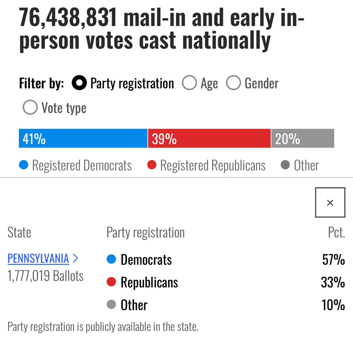 L_JUnited's tweet photo. @Amy_Siskind Amazing work! ๐ฅ With a +417k buffer on party turnout and incredible door-knocking efforts in PA, weโre laying the groundwork for a #HarrisVictory! Early votes show 57% Democrat, but letโs keep pushingโevery vote counts! ๐ณ๏ธ๐ #WhenWeFightWeWin #WhenWeVoteWeWin #VoteKamala2024 https://t.co/uDLwhSAmtx