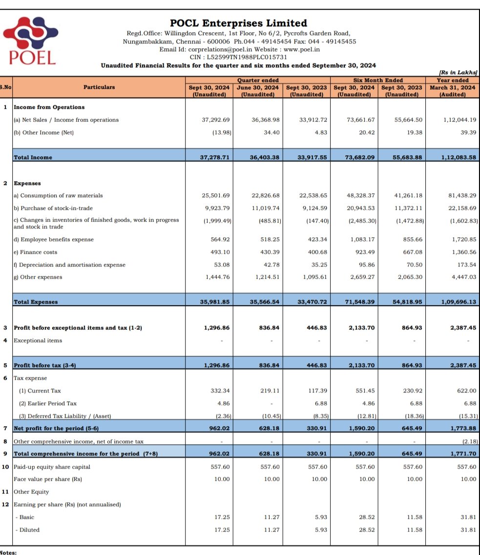 nid_rockz's tweet image. POCL Enterprises 
#POCLEnt
#POEL

Solid Q2FY25 🔥👏 
Record quarter 

Rev at 372cr vs 339cr
Q1 at 364cr

PBT at 13cr vs 4.4cr
Q1 at 8.4cr

PAT at 9.6cr vs 3.3cr
Q1 at 6.2cr

OCF at -19cr