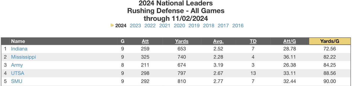 UTSA has a top five rushing defense in the country.