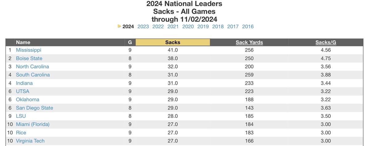 Top ten nationally in sacks.