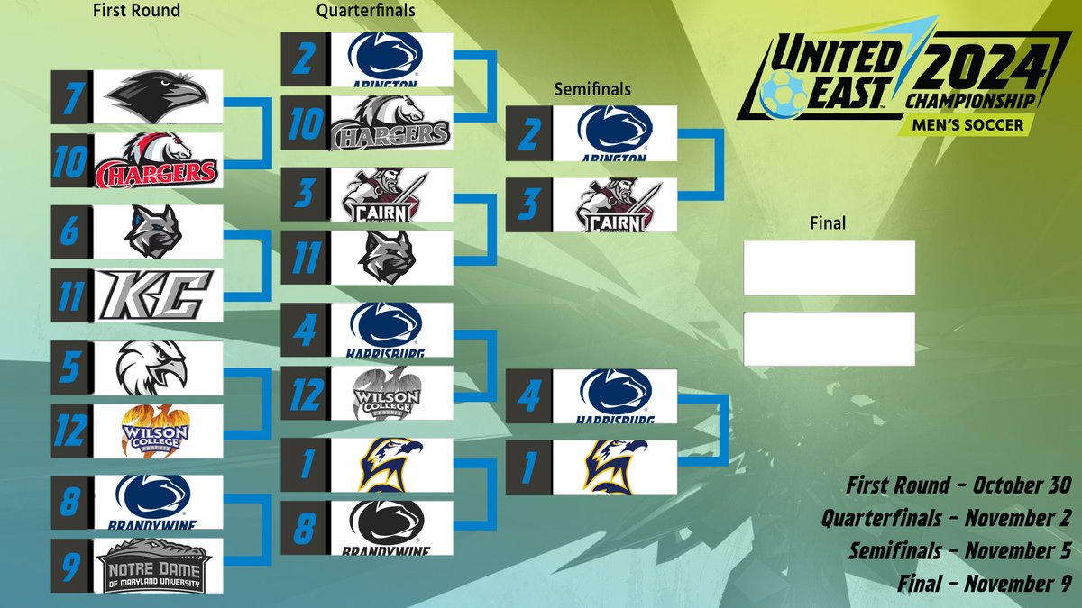 Only 4⃣ remain! #RisingUnited #d3soccer

The semifinals are set for Tuesday as the top four seeds all advance!

<a href="/smcseahawks/">St. Mary's (Md.) Seahawks</a> / <a href="/abingtonsports/">AbingtonSports</a> / <a href="/CairnAthletics/">Cairn Highlanders</a> / <a href="/PSHbgAthletics/">Penn State Harrisburg Athletics</a>