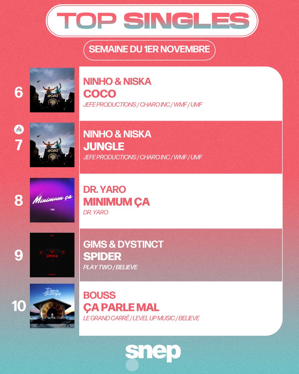 Le Top Singles de la semaine est sorti ! 🎧

Classement complet 👉 bit.ly/TopSingles2444