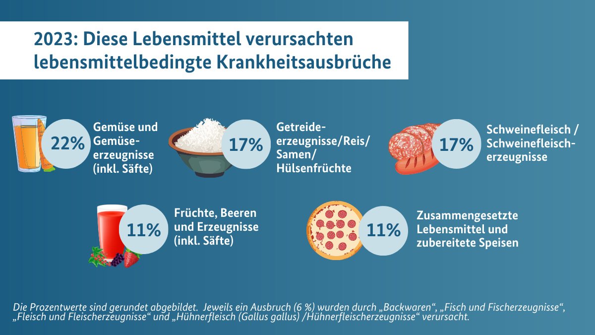 Lebensmittelbedingte Krankheitsausbrüche in Deutschland 2023: Häufigste Verursacher mit hoher Evidenz waren:
🥕 Gemüse (22 %)
🍚 Getreide/Reis (17 %) und 
🥓 Schweinefleisch (17 %).

➡️ Mehr im gemeinsamen Bericht von <a href="/rki_de/">Robert Koch-Institut</a> und <a href="/BVL_Bund/">BVL</a> 
👉sohub.io/4q7n
