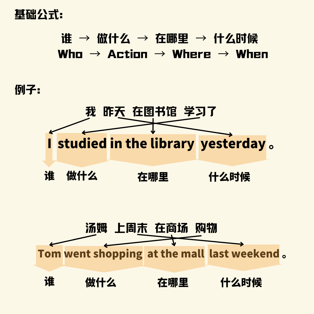 也别研究那些抽象语法了，不如先学习下老外的思维模式