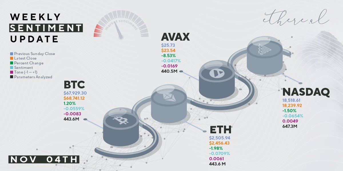 EtherealMarkets's tweet photo. Weekly #sentiment update. Using our deep learning algorithms, we have analyzed millions of data points to derive a projected market bias based off of sentiment and established a market tone for the week. Tone extrapolates out likely forward week performance in terms of +/- moves. https://t.co/CLQ4qhChhq