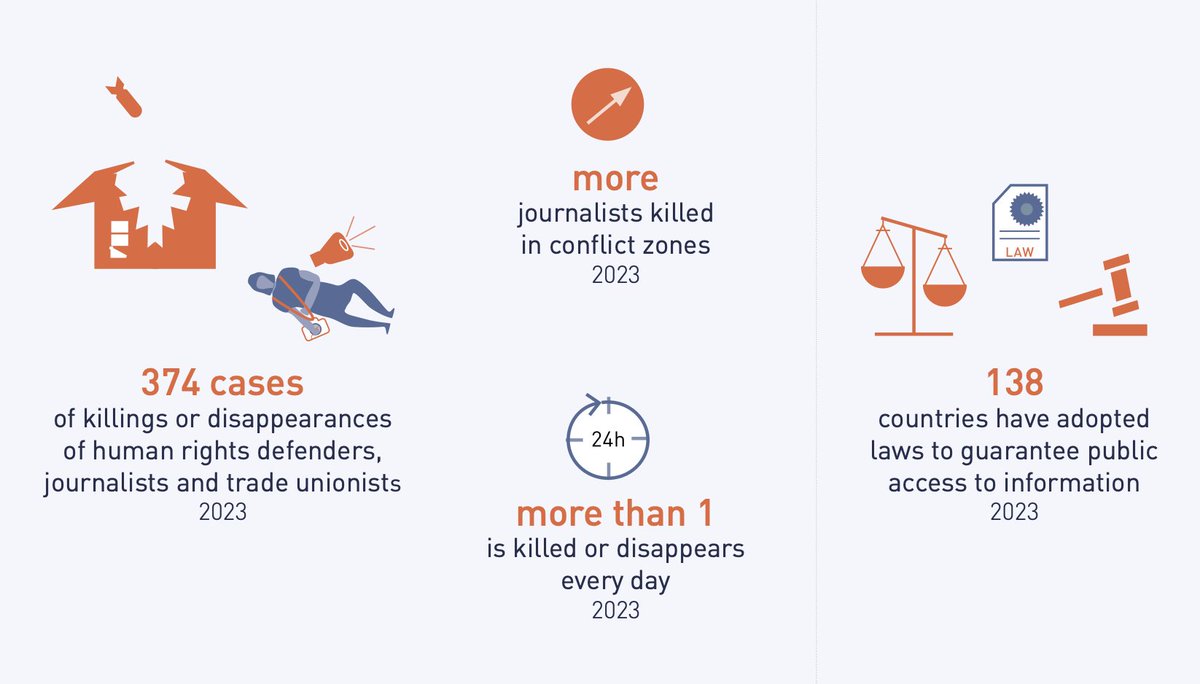 Saturday was the International Day to End Impunity for Crimes against Journalists.🌐

This year's UN Global Progress Report on #SDG16 indicators shares important findings on the killing of journalists in 2023.

🔗Read the full report here: go.undp.org/4GW