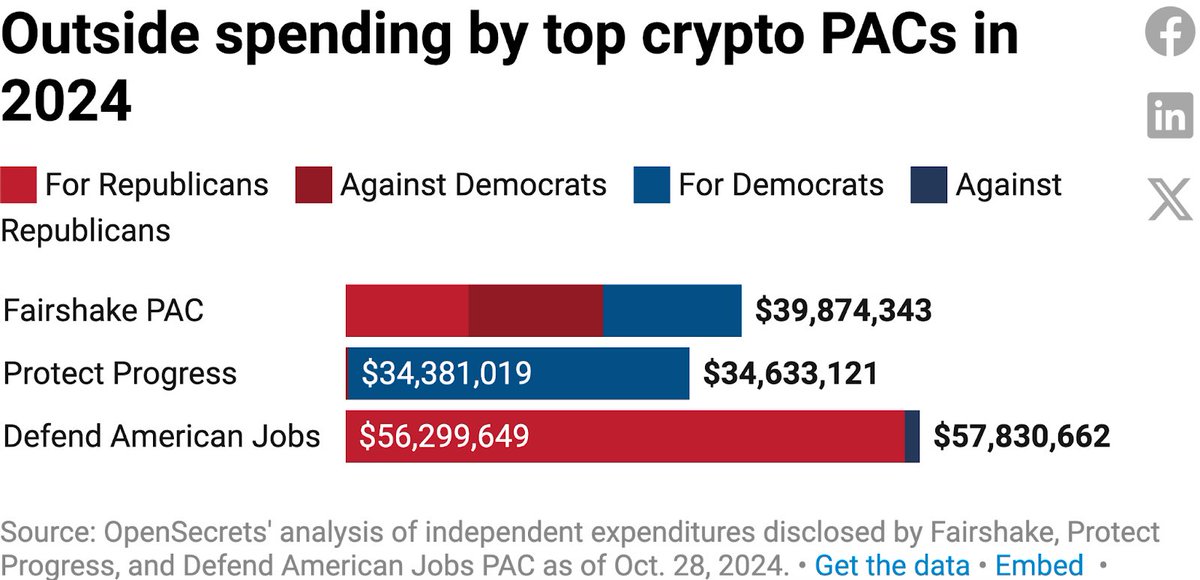 OpenSecretsDC's tweet image. The cryptocurrency industry has invested more than $133 million in a trio of super PACs backing candidates with crypto-friendly views in the 2024 election. 

What does this mean for the future of cryptocurrency regulation? 

Let’s break it down. 🧵￼
