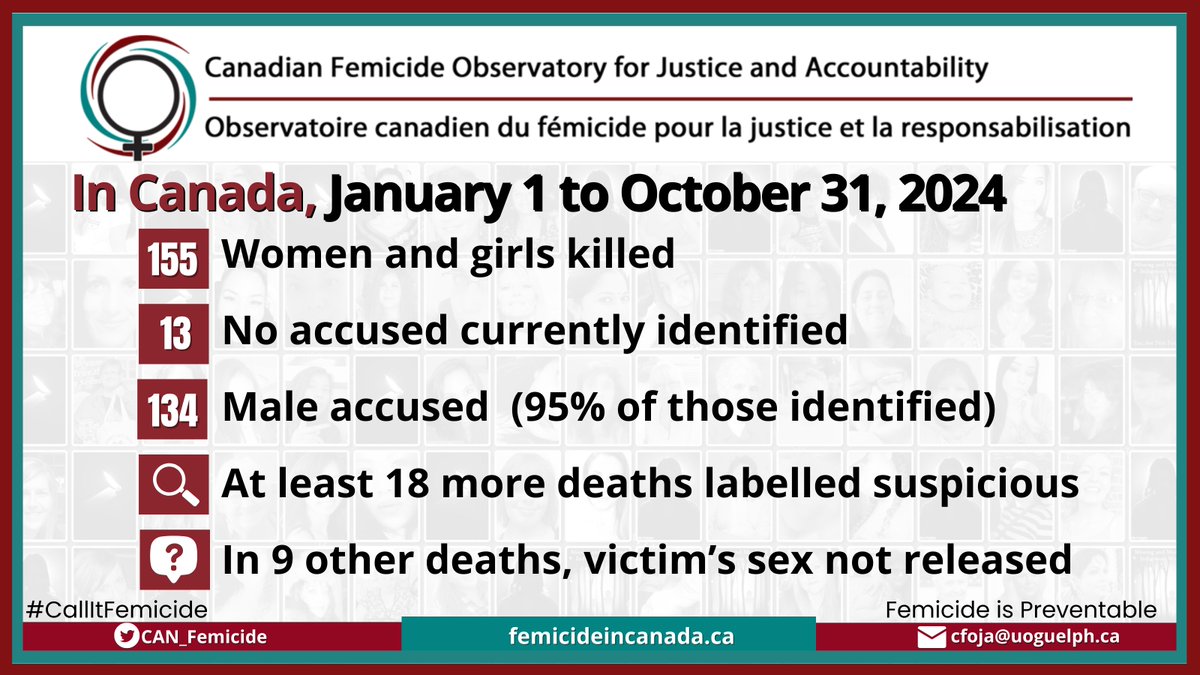 So far in 2024, 155 women &amp; girls killed, 4 more than same time in 2023. 

Information pending for at least another 40 - no accused IDed, 'suspicious' or #sex of victim not released.

Proportion of male accused ⬆️from 89% in 2023 to 95% in 2024.

NOT progress! #CallItFemicide
