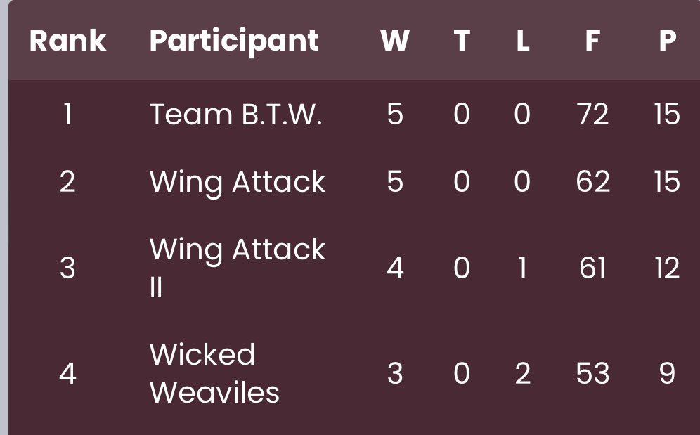 A good week for the WA family as WA1 beat SoCal Blue and WA2 beat A9 Elites! We now sit in 2nd and 3rd in the Ace Tier standings. The top four teams are battling it out this week as WA1 takes on Team BTW and WA2 takes on Wicked Weaviles. Should make for some exciting battles!