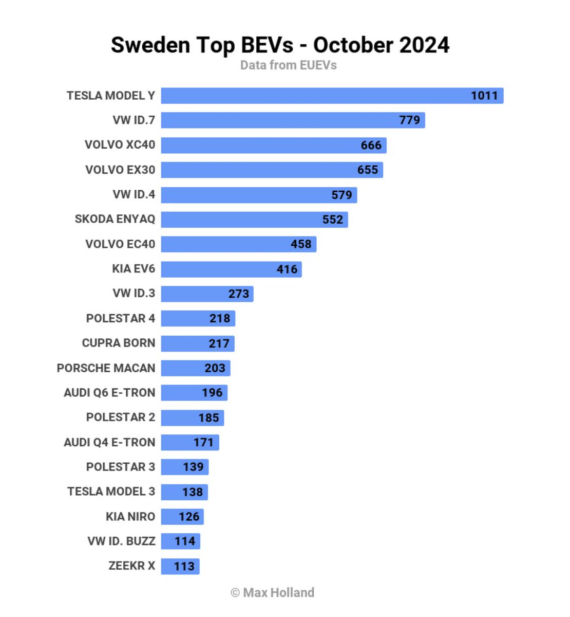 NEWS: The Tesla Model Y was the bestselling EV in Sweden last month.

Battery electric vehicles (BEVs) had 35.1% market share in the country.