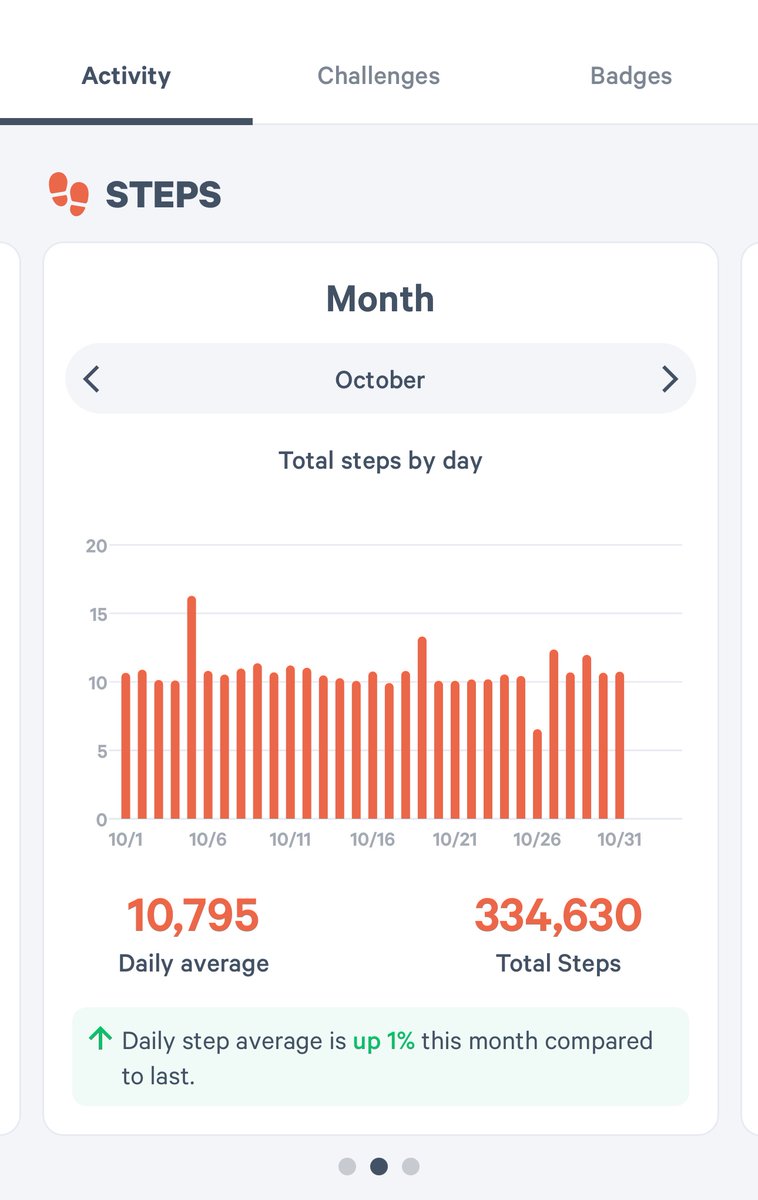 cowboy_ganesh's tweet photo. 10K steps a day, week 44 ✅

#Week44
#2024Challenge
#Fitness https://t.co/vdyCuORUua