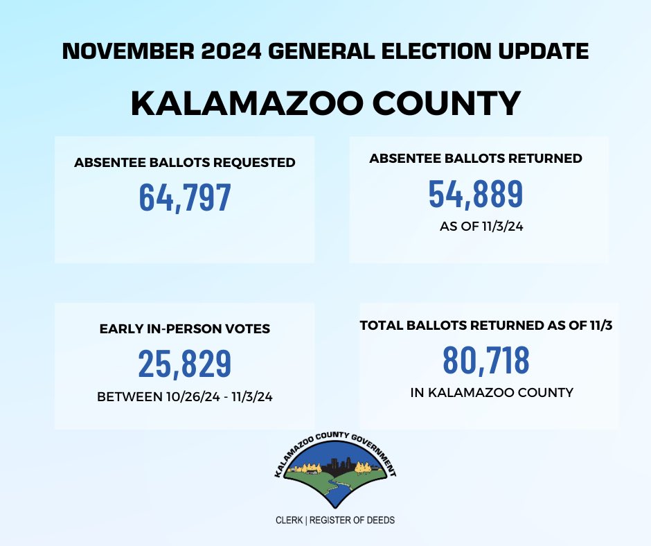 Over 25,000 Kalamazoo County citizens cast their ballot early, in-person since 10/26! There is still time to return your absentee ballot, but don’t mail it - follow this link to find an official dropbox for your local jurisdiction based on your address: kalcounty.maps.arcgis.com/apps/instant/l…