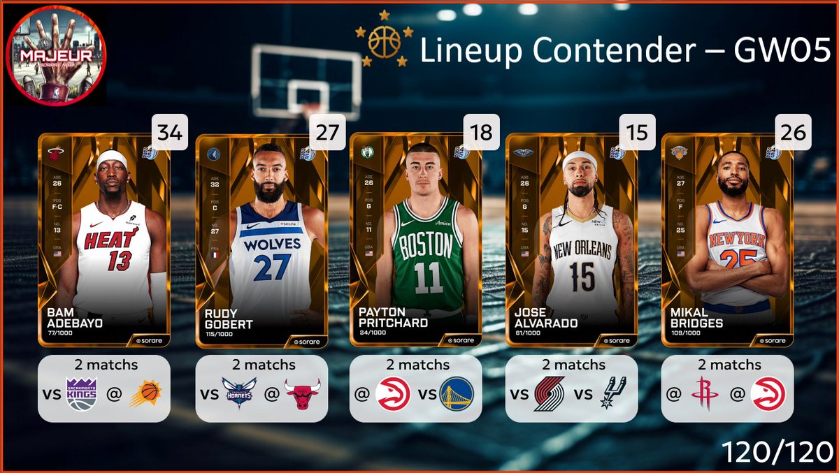 5majeursorare's tweet photo. C'est l'heure de la lineup Contender pour la #GameWeek05 sur @SorareNBA

N'hésitez pas à partager🔄, à liker ❤️ et à réagir pour toute question ou nous soutenir !  L'explicatif est ci dessous 👇

1/6 https://t.co/mBjEvXGGV3