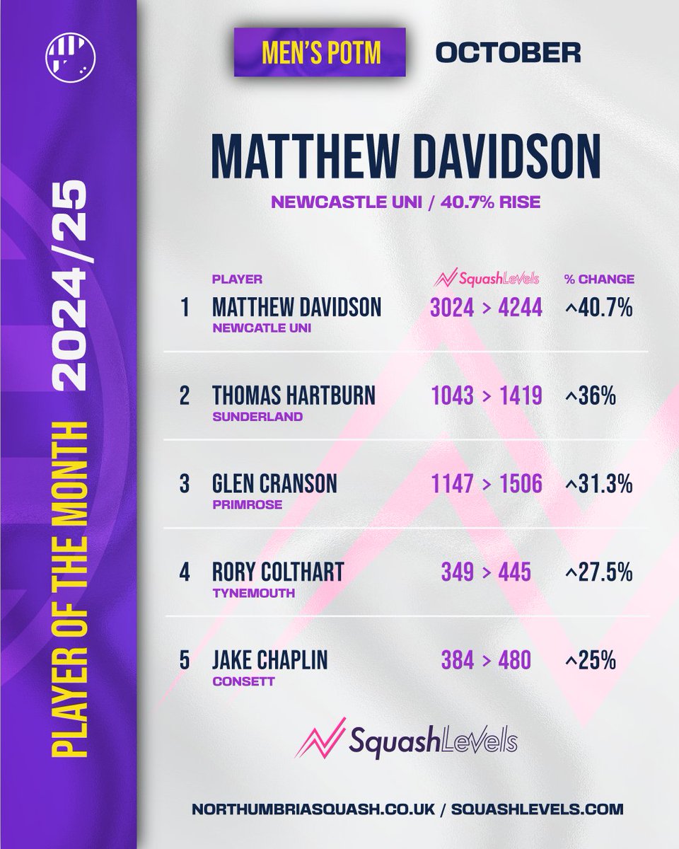 Northumbria Squash (@nbriasquash) on Twitter photo 🌟PLAYERS OF THE MONTH - OCT🌟
Congratulations to October's players of the month!
📈
JUNIOR: THomas Oliver (<a href="/Northern_Squash/">Northern Squash Club</a>)
LADIES': Annie Anderson (<a href="/NUASquash/">NewcastleUniSquash</a>)
MEN'S': Matthew Davidson (<a href="/NUASquash/">NewcastleUniSquash</a>)
Winners will receive 1 month of <a href="/SquashLevels/">SquashLevels</a>
Platinum membership! 🌟PLAYERS OF THE MONTH - OCT🌟
Congratulations to October's players of the month!
📈
JUNIOR: THomas Oliver (<a href="/Northern_Squash/">Northern Squash Club</a>)
LADIES': Annie Anderson (<a href="/NUASquash/">NewcastleUniSquash</a>)
MEN'S': Matthew Davidson (<a href="/NUASquash/">NewcastleUniSquash</a>)
Winners will receive 1 month of <a href="/SquashLevels/">SquashLevels</a>
Platinum membership!