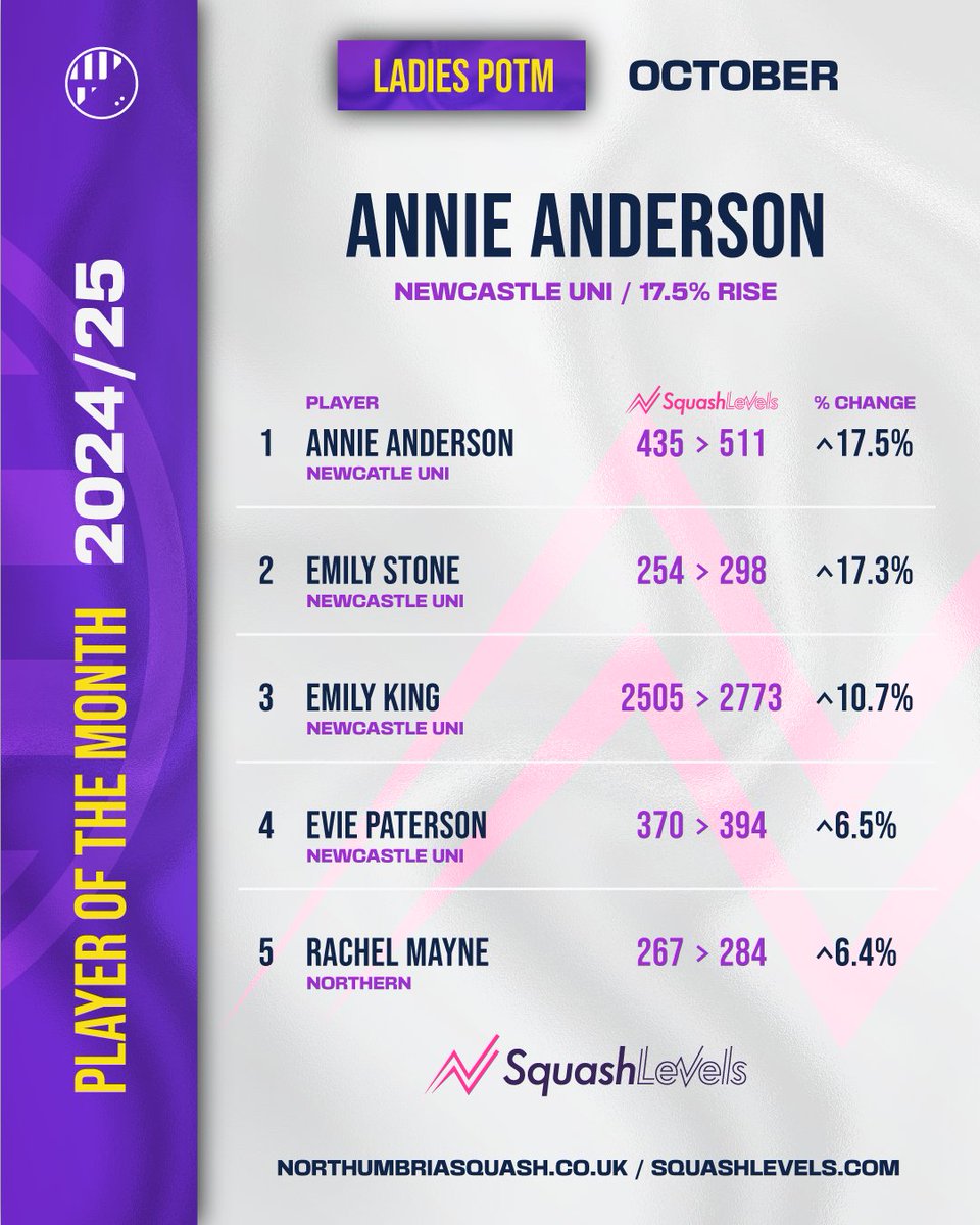 Northumbria Squash tweet media