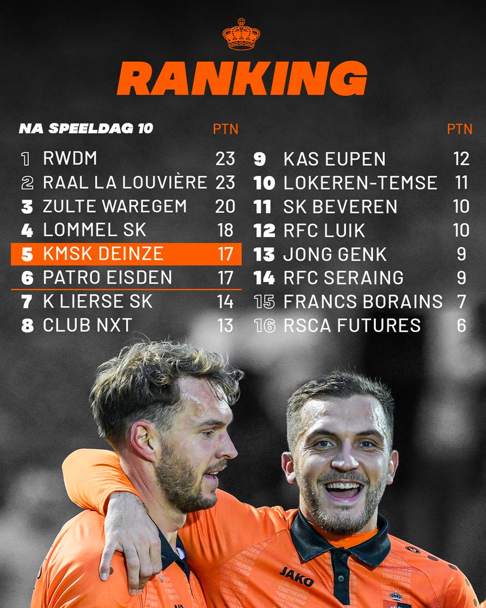 KMSKDeinze's tweet photo. ๐๐๐๐๐๐๐ | Na speeldag 10.
Onze Tigers staan na 10 speeldagen op de vijfde plaats in de Challenger Pro League.
Zaterdag nemen wij het op tegen Lommel! Tot dan!
๐๏ธ: https://t.co/6Sb2rlcMNF
#WriteHistoryTogether https://t.co/D2mJX4Mj3m