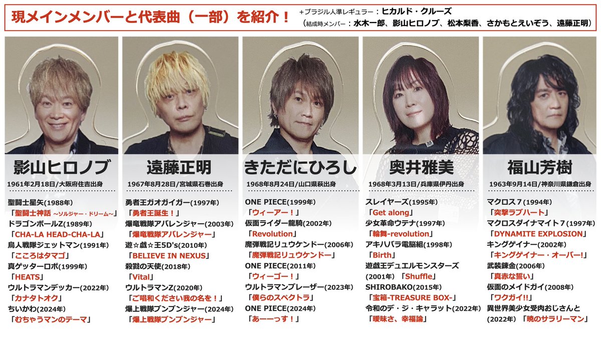 mochimochi321's tweet image. 最推しプレゼン、今こそJAM Projectを聴いてくれーーー！！！！絶賛活動中来年25周年！
最近熱いアニソンが足りないという話も流れて来たのでいかがですか　圧倒的ですよ…
#いい推しの日　#JAMProject
（出すタイミングを完全に失った資料を探して手直ししてたらふつうに間に合いませんでした）