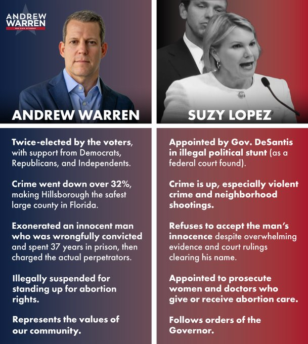 Andrew Warren (@andrewwarrenfl) on Twitter photo It's election day. I spent 6 years keeping us safe, fighting for victims, and improving our system—all while defending our freedoms & values.
Lying Lopez & DeSantis have spent 2 years making us less safe and $3 million (!) lying to voters. But all that $$ can't change the facts. It's election day. I spent 6 years keeping us safe, fighting for victims, and improving our system—all while defending our freedoms & values.
Lying Lopez & DeSantis have spent 2 years making us less safe and $3 million (!) lying to voters. But all that $$ can't change the facts.
