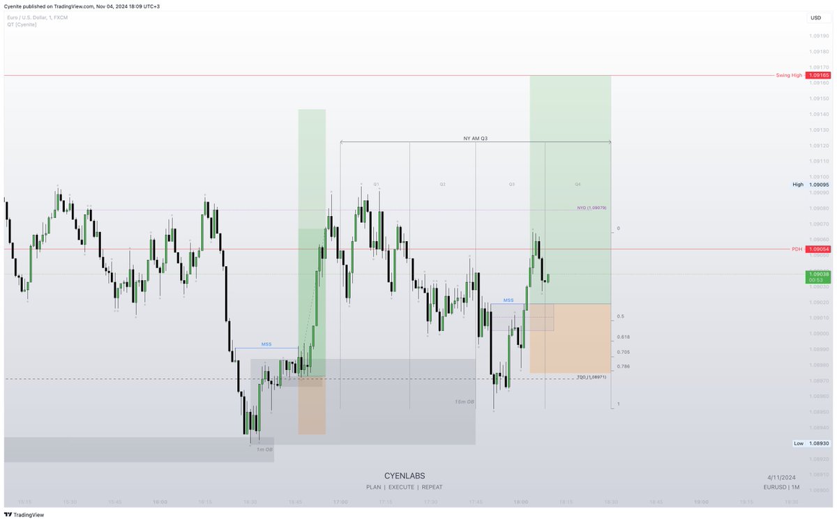 cyenite's tweet photo. Nov 4th 2024: 

Pair: #EURUSD
Result:  0% (BE)

Process💭:  Entered a buy when a MSS formed after sweep micro q1 and q2 liquidity into a 15m Order Block.   

This was anticipated from the previous trade. 
Entered on the distribution phase of the 90m XAMD profile and moved SL to BE on first break of structure.