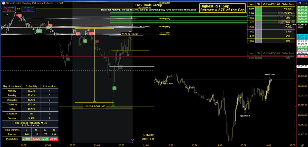 AC_Trades's tweet photo. BOOM baby - starting this week off right trusting the process, extra risk 2 DCA TP for the win

Called and executed in front of 120+ free members 

Notice how on my chart the blue line, represented 67% of the RTH Gap retracement, the moment I got a DCA on this trade I got extremely excited. Why?

All data above price was above my TP. This meant my TP had an 80+% of being hit. 

I thrive in drawdown and make it create a net positive for me VS being scared of it.
