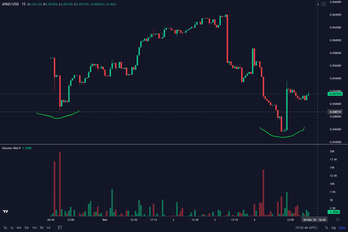 $APAD shows solid support at $0.045; easiest 25% profit return to monthly highs &amp; ATH break/price discovery make sure you have a bag for when it 🚀🚀 #APAD #ALPH <a href="/alphpad/">alphpad</a>