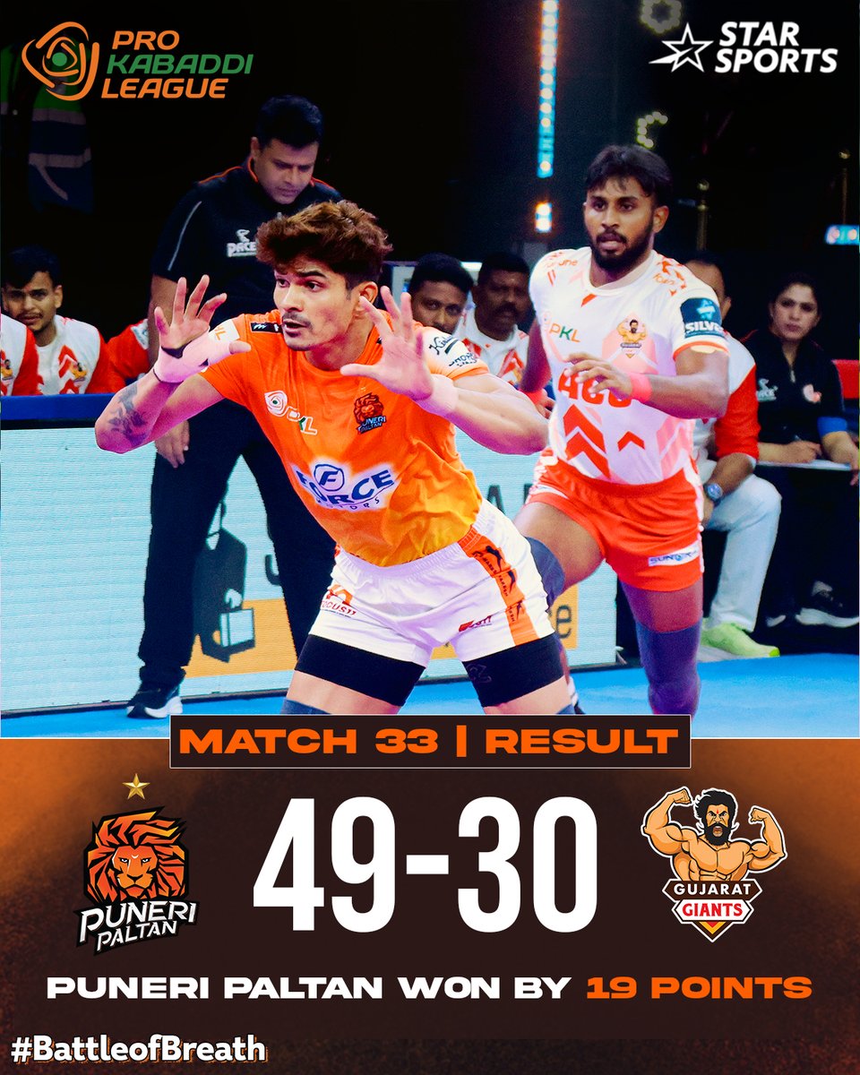 StarSportsIndia's tweet photo. Dominant PUNE remain unstoppable! ๐ฅ
#PuneriPaltan overpower #GujaratGiants to solidify their reign at the top! ๐ฅ
#ProKabaddiOnStar ๐๐ป Bengaluru Bulls ๐ Tamil Thalaivas | LIVE NOW on Star Sports Network ๐คผ | #PKLRivalryWeek
#LetsKabaddi https://t.co/VBcOzdurEL