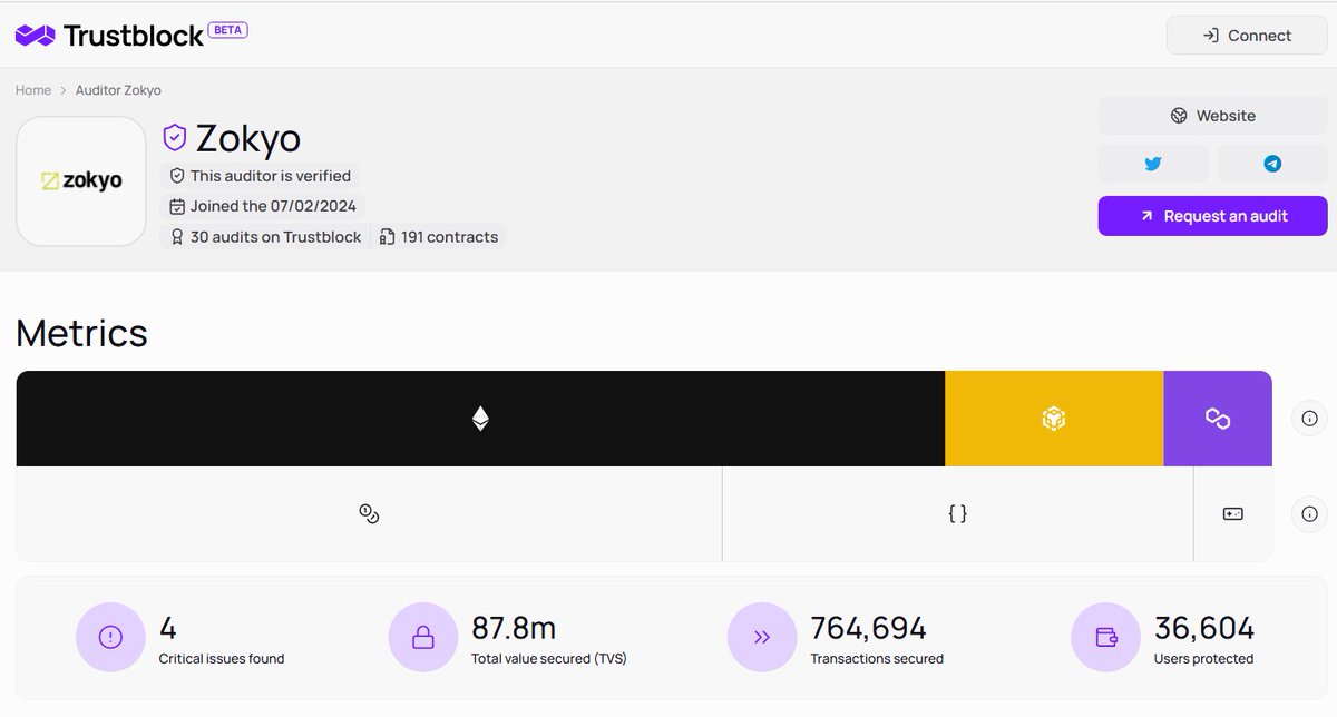 TrustblockHQ's tweet photo. Trustblock x Zokyo: Elevating Web3 Security

We're excited to welcome @zokyo_io to Trustblock! With 30 audits already published, this marks a big step toward our mission to enhance security and transparency in Web3.

🌐 $87.8M TVS 
🔒 764K+ Transactions Secured 
👥 36K+ Users Protected

Explore their audits: 
🔗https://t.co/gPFx1OQXKV