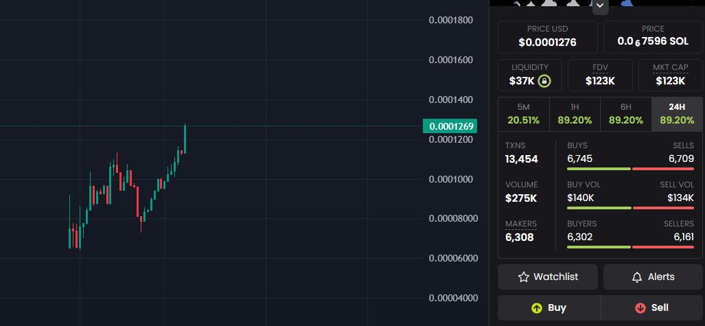 PNUT_SKWIRL's tweet photo. 🎉 We’ve hit a new ALL-TIME HIGH for $SKWIRL! 🚀 This is a major milestone, and it’s just the beginning! Thank you to our incredible community for your support—let’s keep pushing for even greater heights! 💰💪 #SKWIRL #ATH 

Ca - Ci1Gf2qiY5L4uawSAeALUj7EHamuCdtpc2G27Tqkpump https://t.co/jXnIHrdzgL