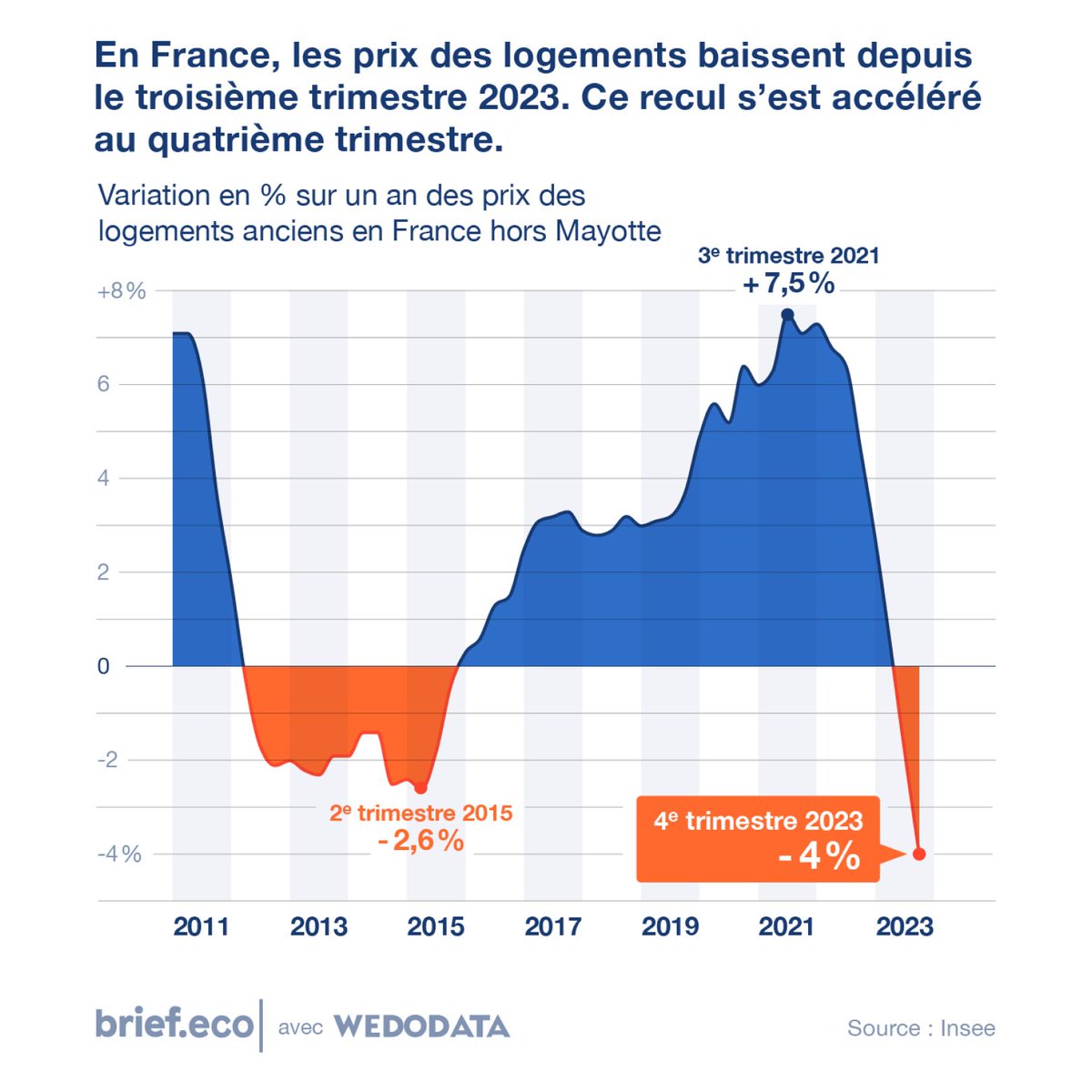 En France, hors Mayotte, la baisse des prix des logements anciens s’accélère, selon une étude publiée par l’institut national de statistiques <a href="/InseeFr/">Insee</a>, déjà diminué de 1,8 % au troisième trimestre.