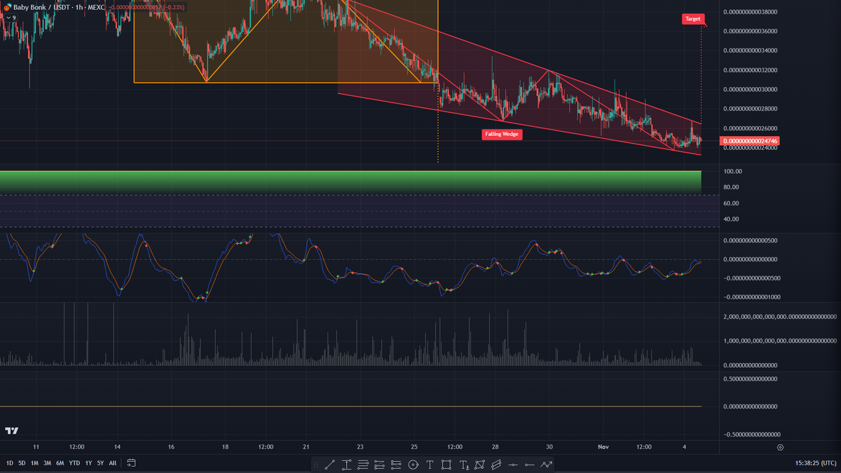 #BabyBonk 1H  
🚀 Entry: 0.0000000002450  
🎯 Targets: 0.0000000002800, 0.0000000003200  
🛑 Stop-Loss: 0.0000000002300  
Pattern: Falling wedge  
Trend: Potential reversal  
RSI: Neutral  
MACD: Slight bullish crossover  
Volume: Low but steady  
OBV: Flat  

NB! Not financial