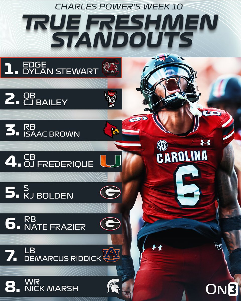 On3's tweet photo. Week 10 College Football True Freshmen Standouts headlined by South Carolina EDGE Dylan Stewart🤙

(via @CharlesPower) 

https://t.co/CgXEAepdUr https://t.co/i0FuhzaVhH