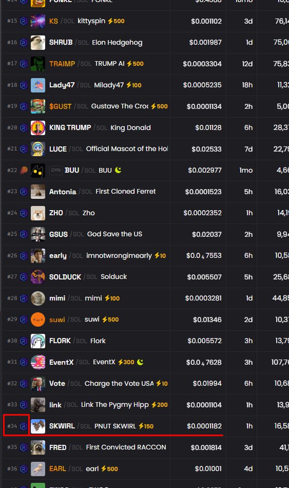 PNUT_SKWIRL's tweet photo. 🚀 We’re currently trending at #34! 🎉 Help us reach the top spot—every vote counts! Let’s rally together and push $SKWIRL to #1! 💪💰 Thank you for your support! #Crypto #Trending #SKWIRL

Ca - Ci1Gf2qiY5L4uawSAeALUj7EHamuCdtpc2G27Tqkpump https://t.co/EFixqovNat