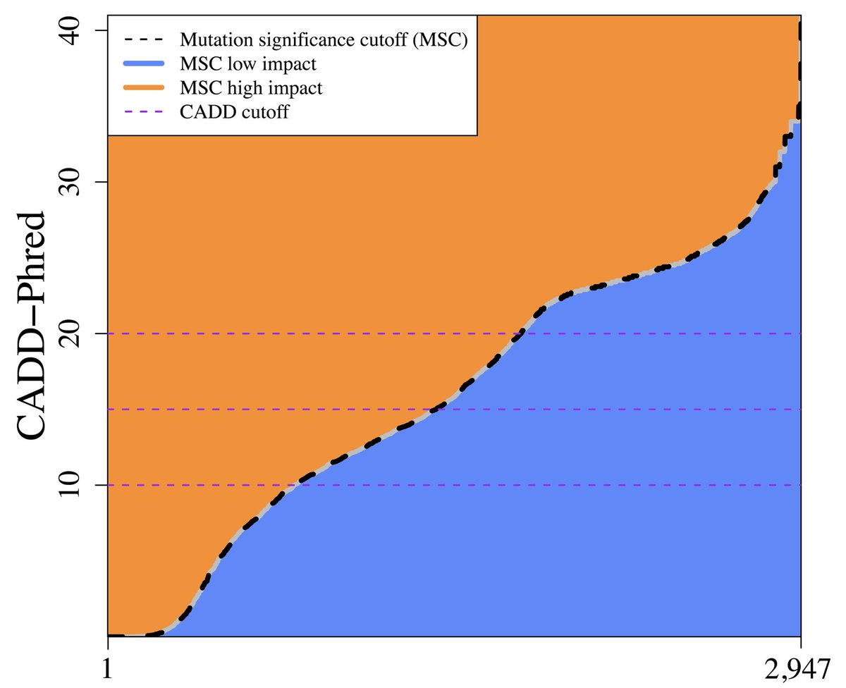 Yuval Itan (@itanlab) on Twitter photo Now available: updated mutation significance cutoff (MSC) based on CADD v1.7, with gene-specific cutoffs minimizing false negatives in variant filtration: itanlab.org/wp-content/upl…
Thanks <a href="/indocyaninegrn/">Meltem Ece Kars</a> and <a href="/david_stientist/">David Stein</a> for testing.
<a href="/casanova_lab/">Casanova Lab</a> Ref: nature.com/articles/nmeth… Now available: updated mutation significance cutoff (MSC) based on CADD v1.7, with gene-specific cutoffs minimizing false negatives in variant filtration: itanlab.org/wp-content/upl…
Thanks <a href="/indocyaninegrn/">Meltem Ece Kars</a> and <a href="/david_stientist/">David Stein</a> for testing.
<a href="/casanova_lab/">Casanova Lab</a> Ref: nature.com/articles/nmeth…