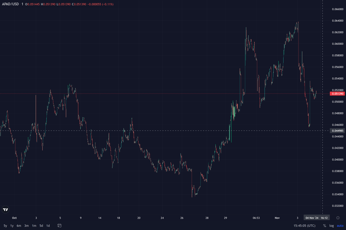 $APAD 0.045 proves itself to be the buy line on the shortest of timeframes too watch as it continues to act as the runway for the next big run up📈📈 #APAD #ALPH