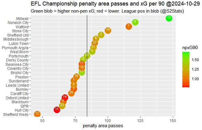 S2Stats's tweet photo. Penalty area passes and xG in the #EFL #Championship https://t.co/1RupbYhrFZ