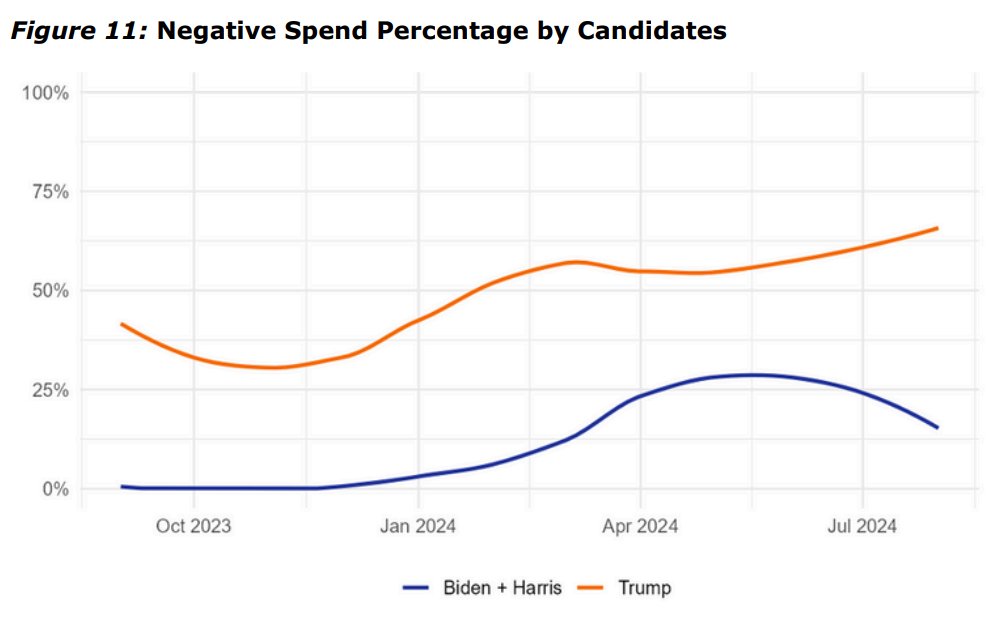 BrendleDillon's tweet photo. An October study by the @SyracuseIDJC ElectionGraph Project says negative political ads "surged" after the July assassination attempt on Donald Trump. @NCCNewsOnline https://t.co/KxQjymk8N6