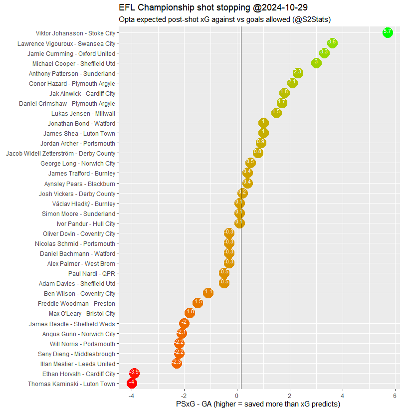 S2Stats's tweet photo. Comparing keepers. Shot stopping in the #EFL #Championship. How Opta rated shot vs keepers actual attempts to save them #twitterblades https://t.co/A9xDRrrkzK