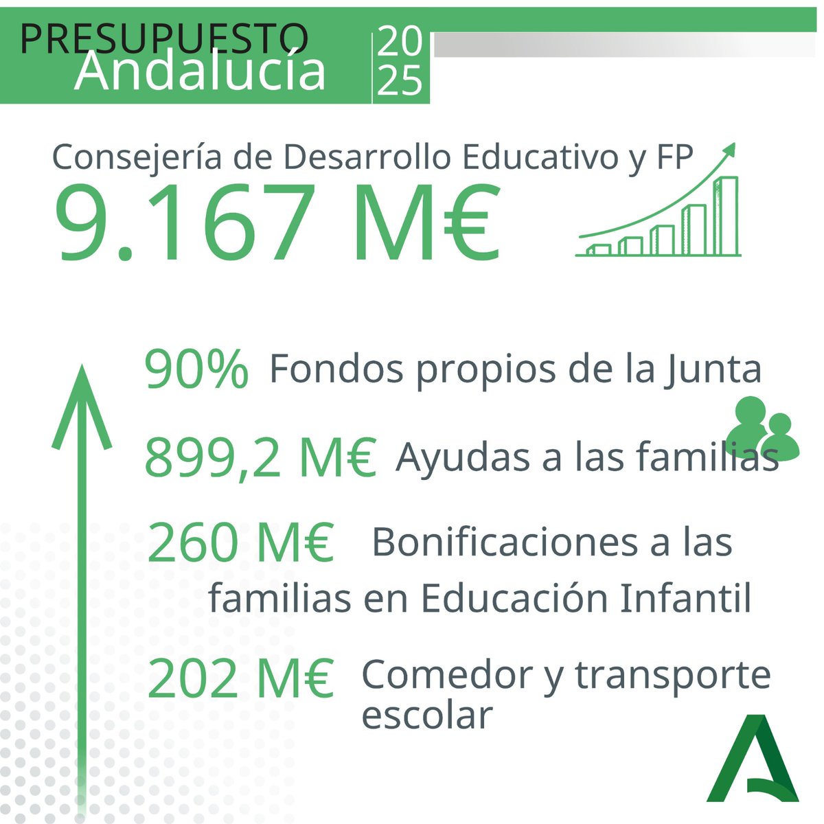 Consejería Desarrollo Educativo y FP tweet media