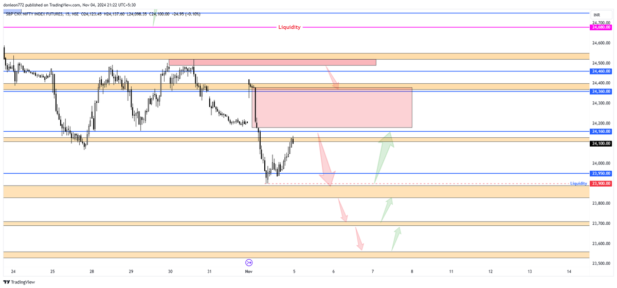 donleon52's tweet photo. NIFTY FUT CHART|| LEVELS &amp; TRADE PLAN||  05 NOV 2024|| TUESDAY https://t.co/Mj4i9SjsJv