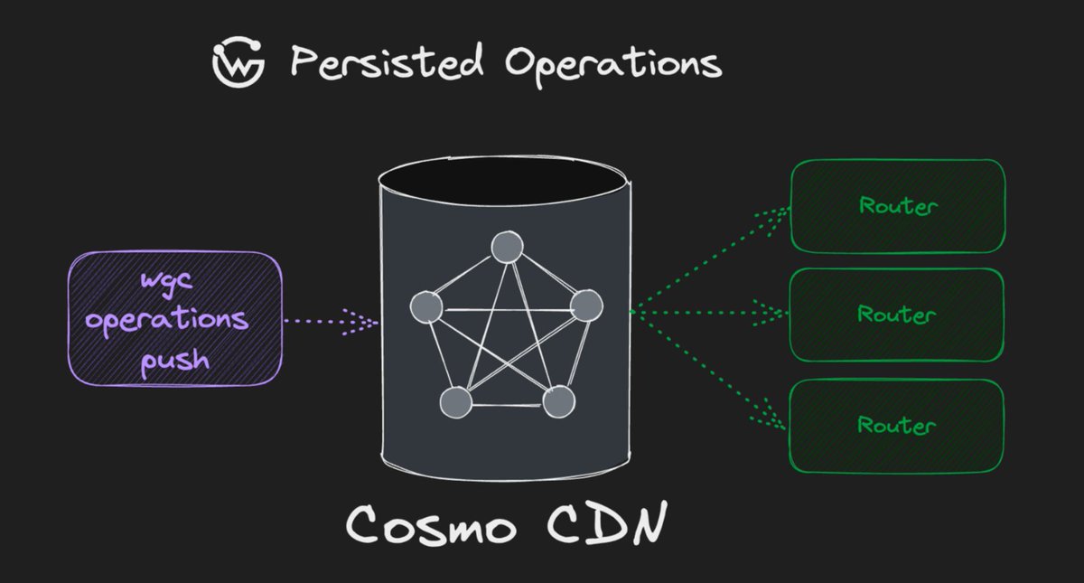 wundergraphcom's tweet image. BUt GrAPhQL iSn’T SEcUrE ’— have you tried Persisted Operations?
By sending just a reference ID instead of the full query, you lock down requests, trim payloads, and add a layer of security.
How else are you securing your GraphQL API?
#GraphQLSecurity #graphql