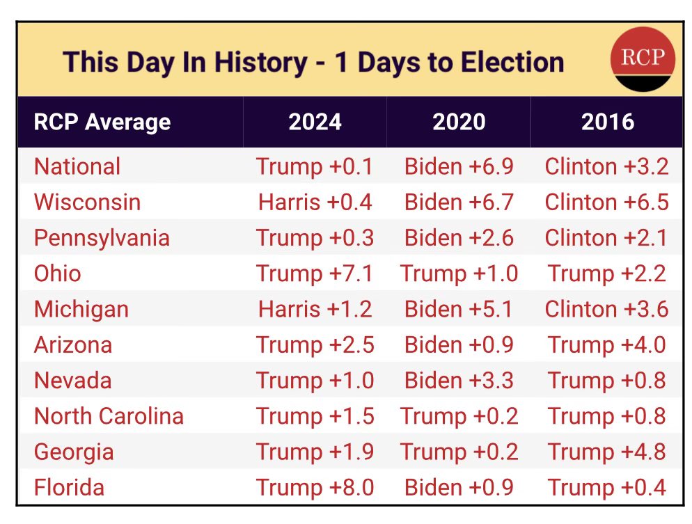 FrankLuntz's tweet image. Poll averages 1 day before #ElectionDay.
