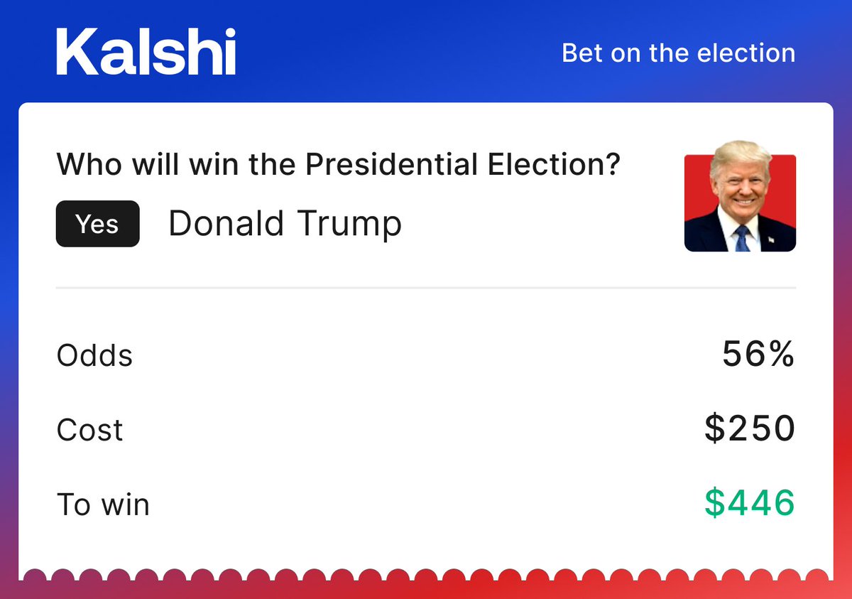 AlexCaruso's tweet image. Trump Moneyline is the best bet you can make on the election

The Favorite has won 43/45 (96%) of presidential elections all time

And @Kalshi is the first legal place to bet on the election in the United States